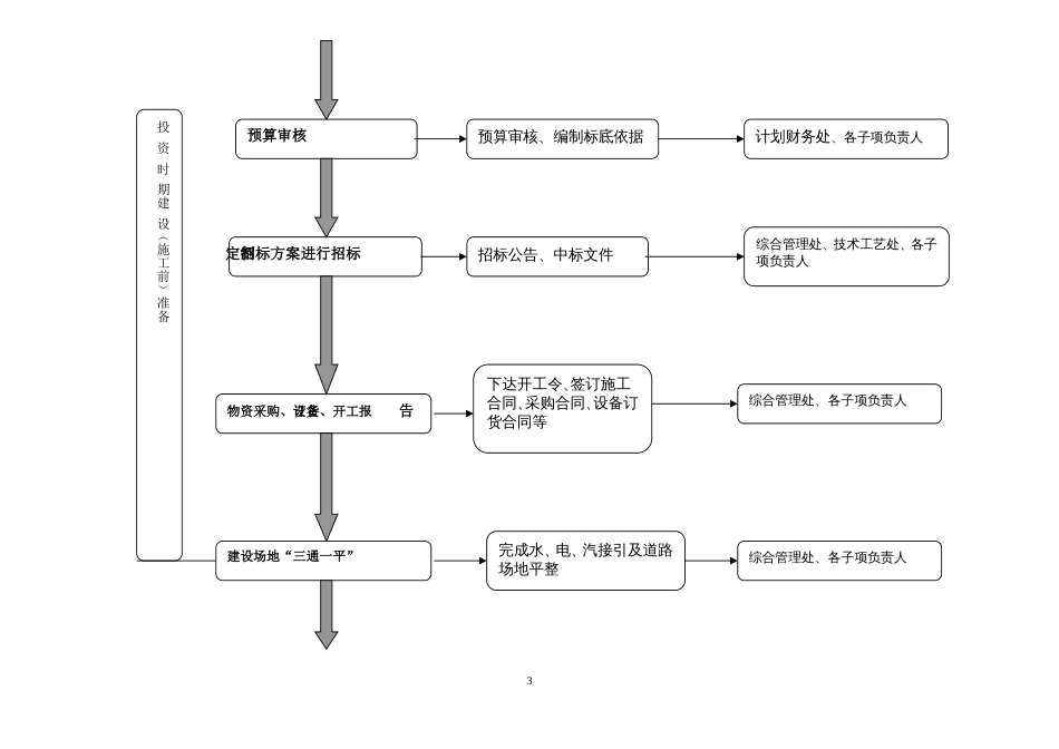 项目建设管理流程图[共5页]_第3页