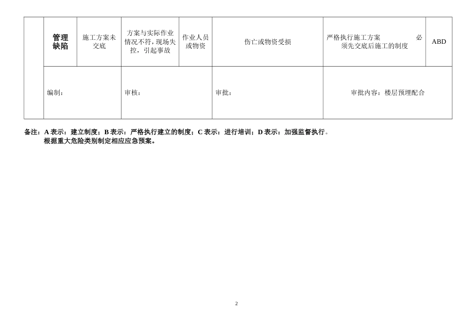 重大危险源清单及管理方案风险评价_第2页