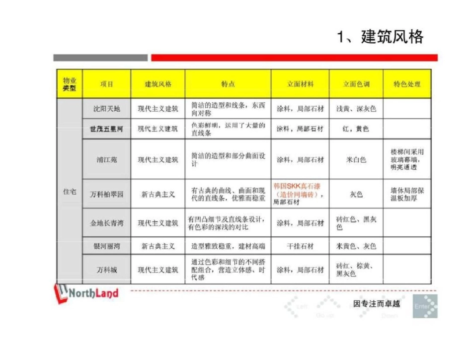 沈阳房地产市场高端居住物业产品价值研究2文档资料_第2页