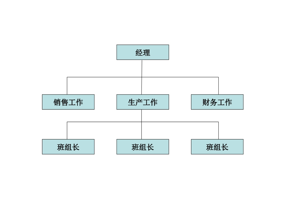 组织结构的基本形式[共15页]_第2页