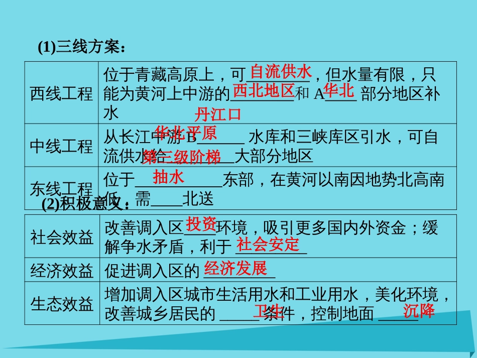 高三地理复习 第三部分 第五节 区际联系与区域协调发展课件_第3页