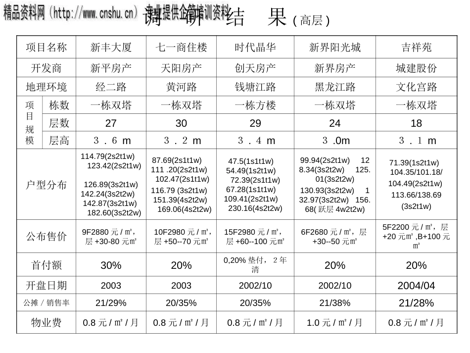 乌鲁木齐房地产市场调研总结报告ppt 15页_第3页