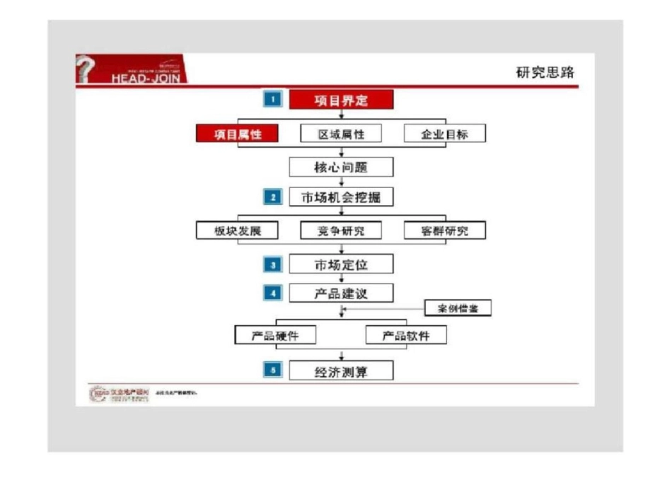 31日杭州德信桥西单元R21B38地块市场研究及产品定位文档资料_第2页