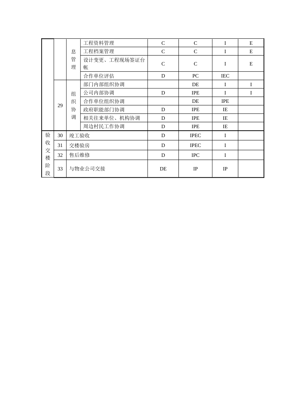 项目部主要工作任务及管理职能分工表[共4页]_第2页