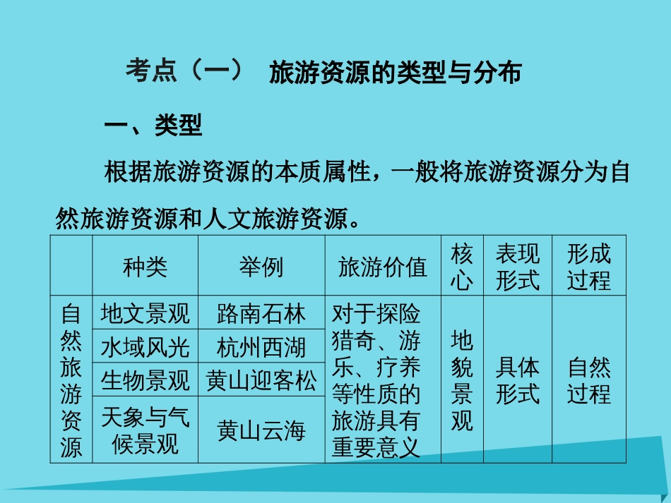 高三地理复习 第五部分 选修3 旅游地理课件_第2页