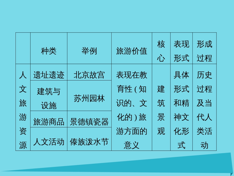高三地理复习 第五部分 选修3 旅游地理课件_第3页