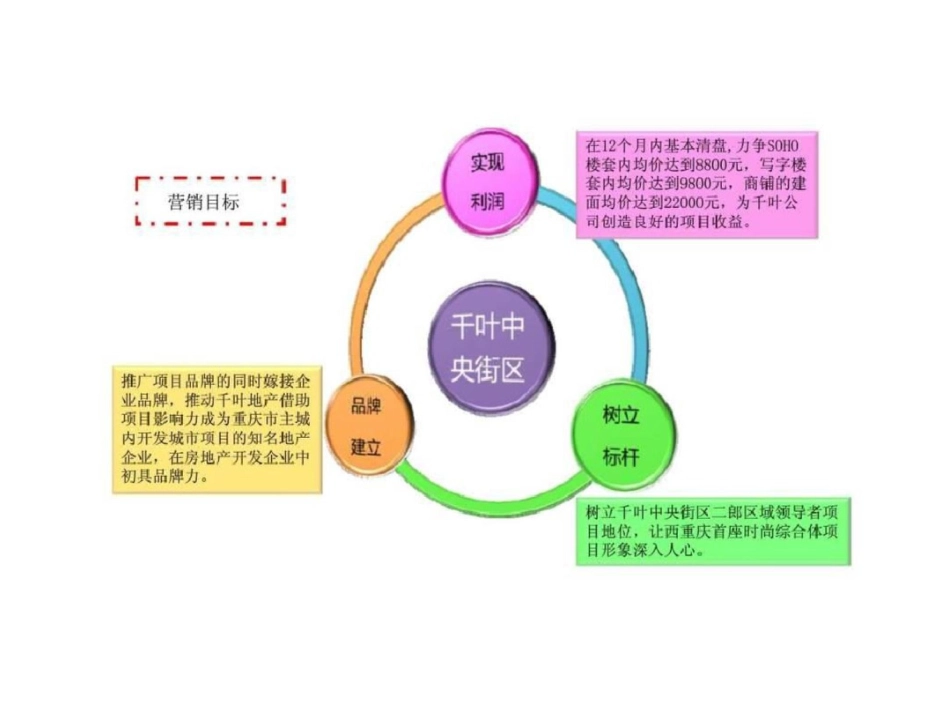 重庆千叶中央街区营销提案2文档资料_第2页