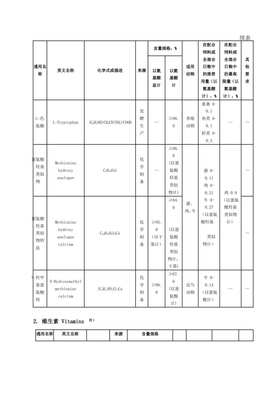 饲料添加剂安全使用规范2009农业部1224公告[共21页]_第2页