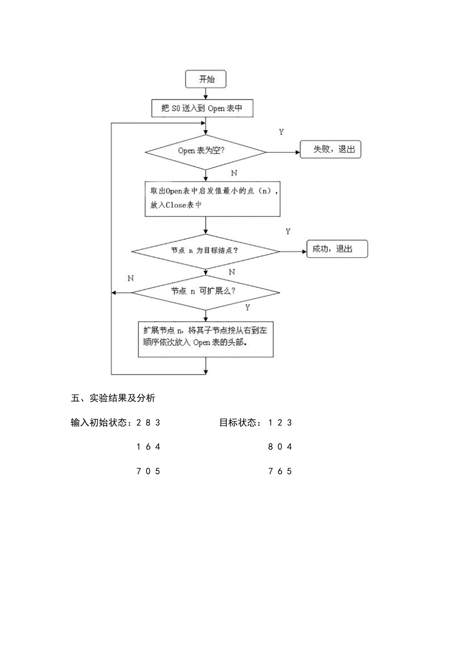 八数码问题C语言A星算法详细实验报告含代码[共11页]_第3页