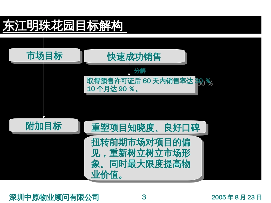 中原地产东江明珠定位报告ppt 100页_第3页