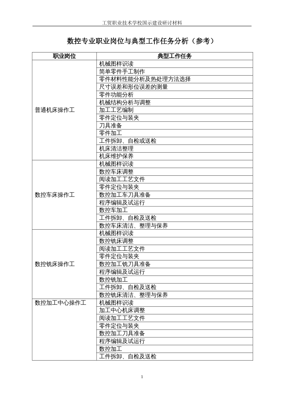 数控专业职业岗位与典型工作任务分析[共4页]_第1页