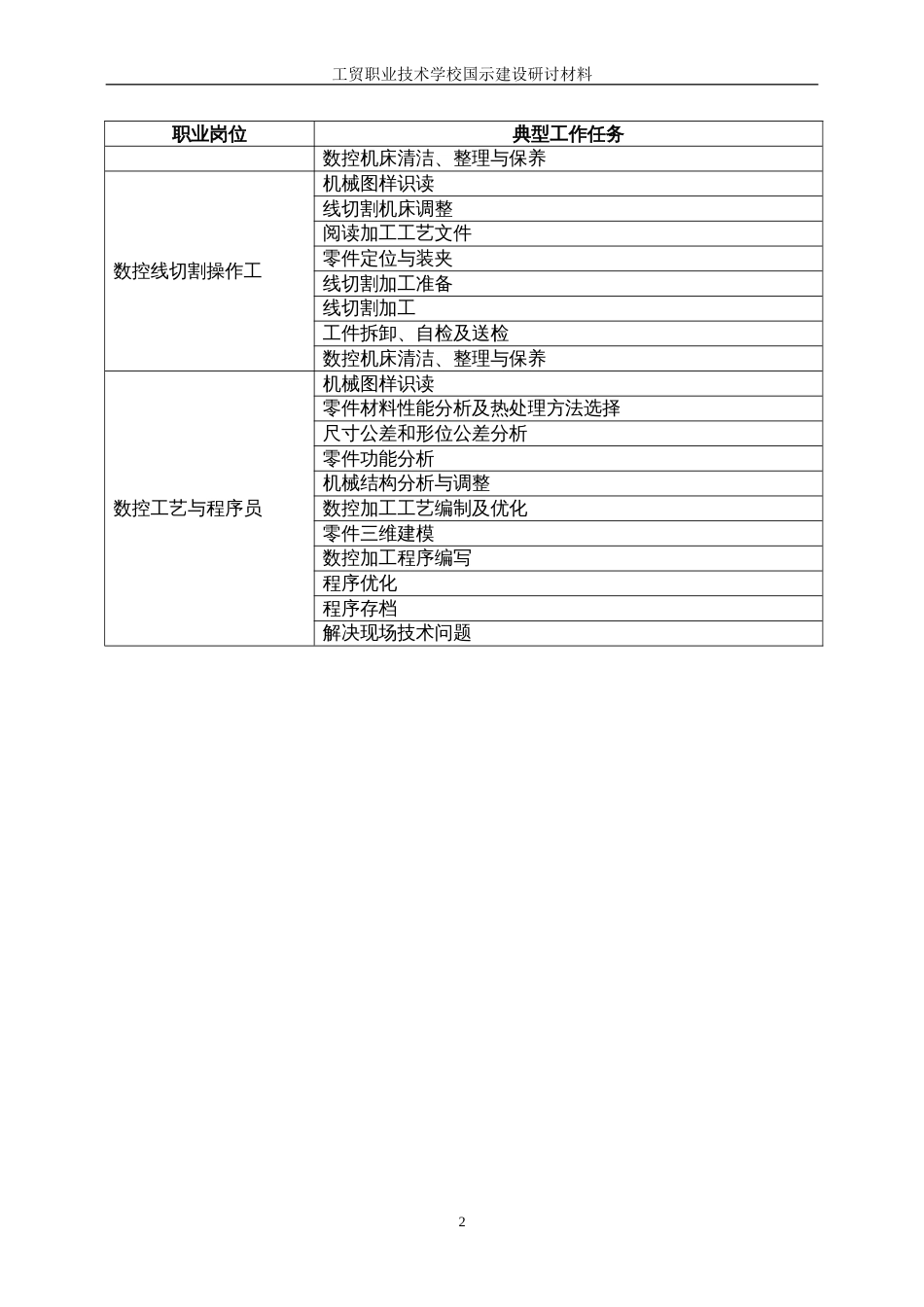 数控专业职业岗位与典型工作任务分析[共4页]_第2页