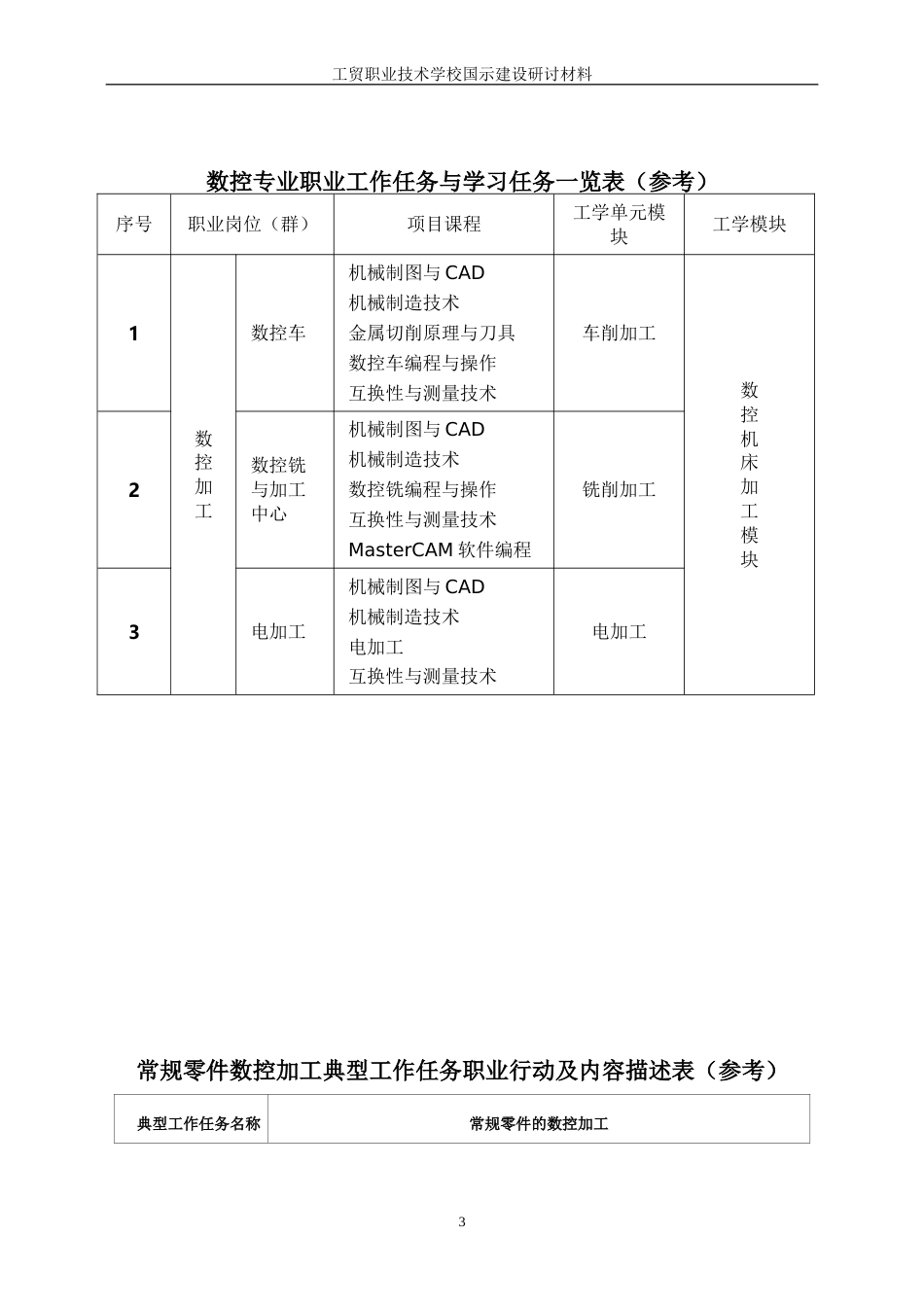 数控专业职业岗位与典型工作任务分析[共4页]_第3页