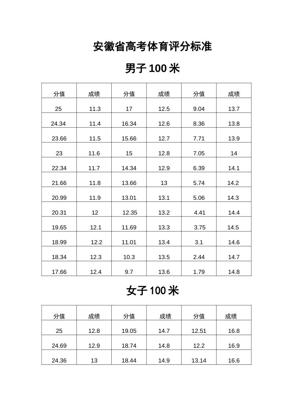 安徽省高考体育评分标准[共5页]_第1页