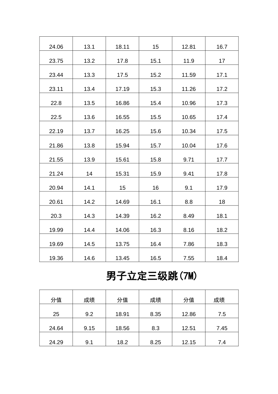 安徽省高考体育评分标准[共5页]_第2页