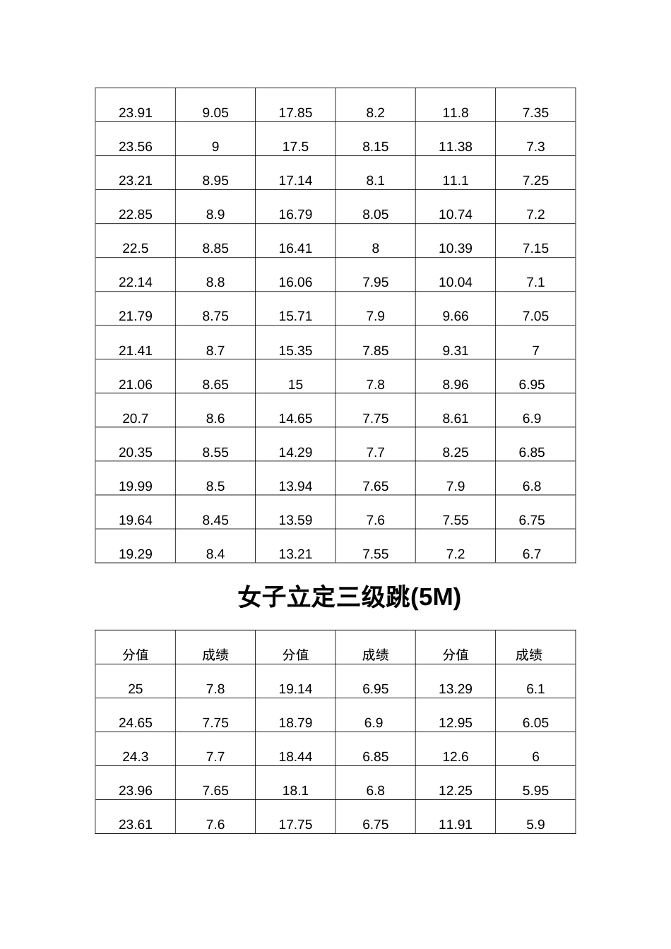 安徽省高考体育评分标准[共5页]_第3页