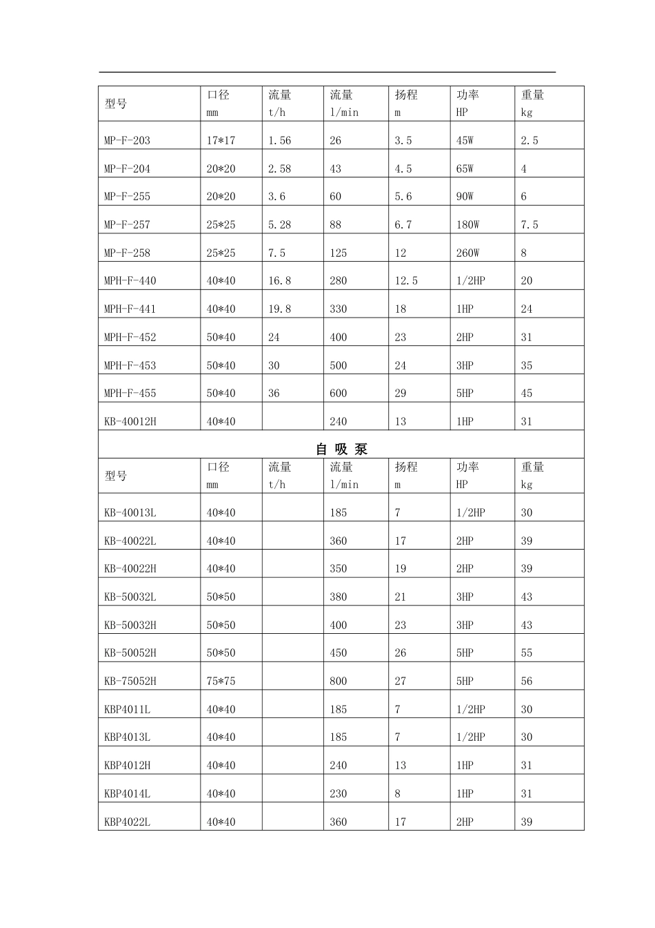 水泵的分类与型号参数[共8页]_第3页