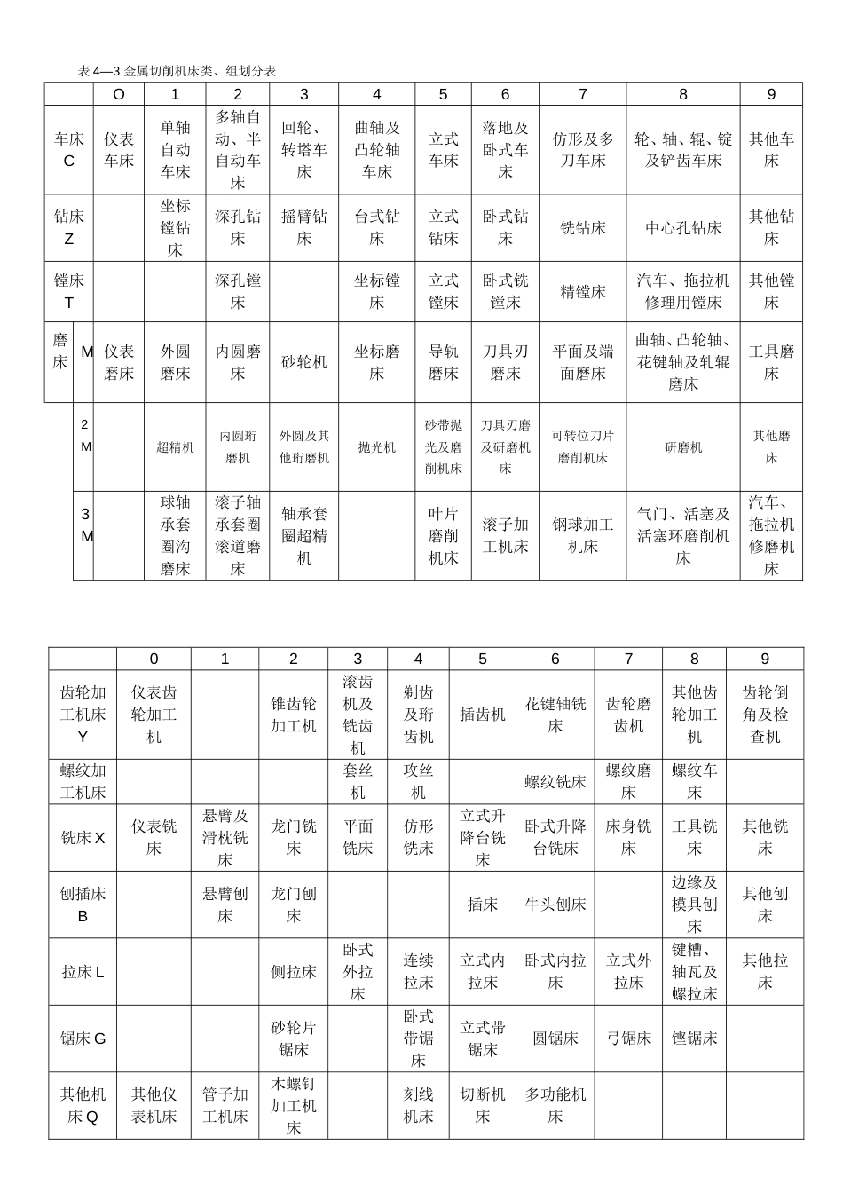 车床的分类及型号[共5页]_第3页