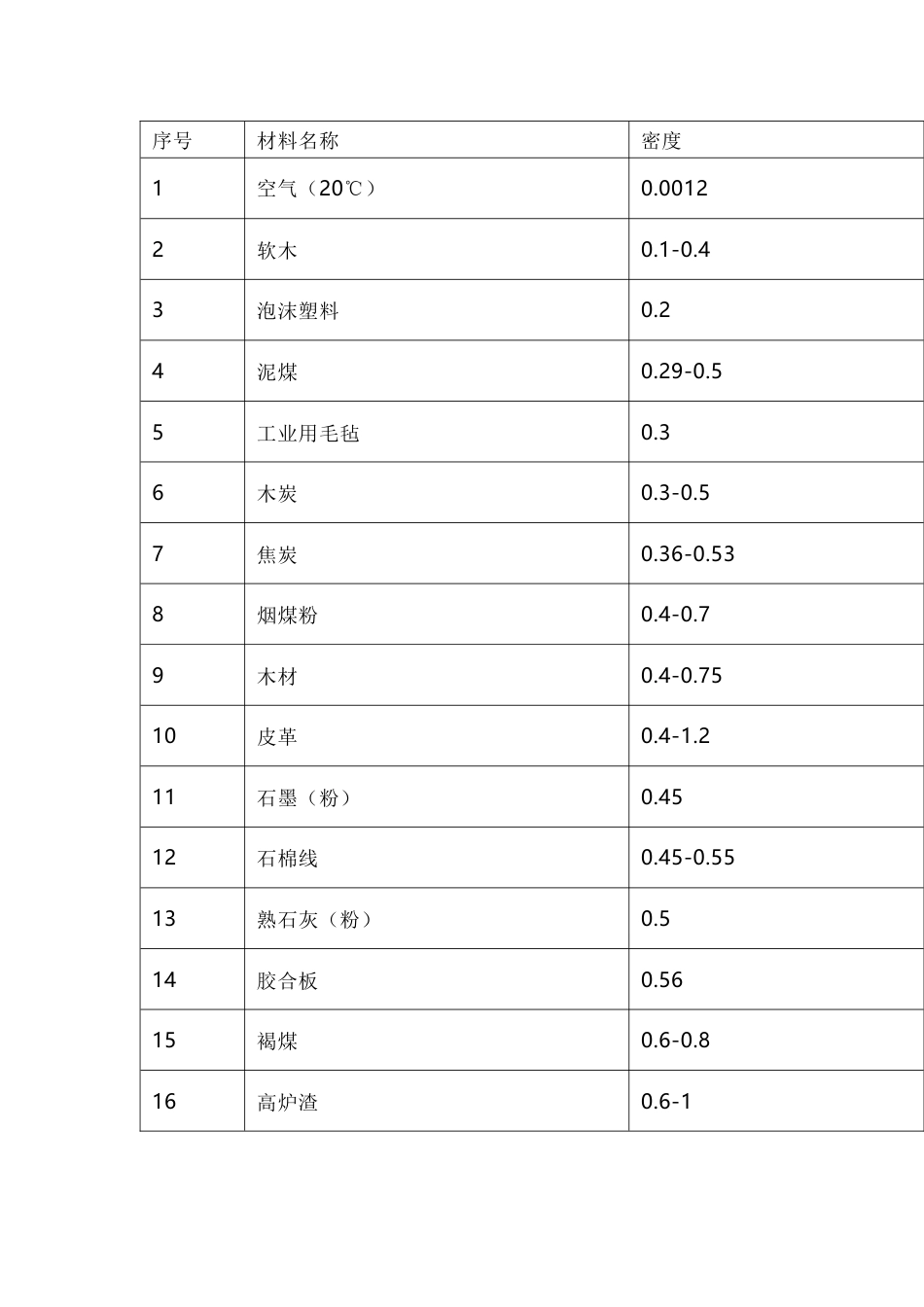 常用材料的密度_第1页