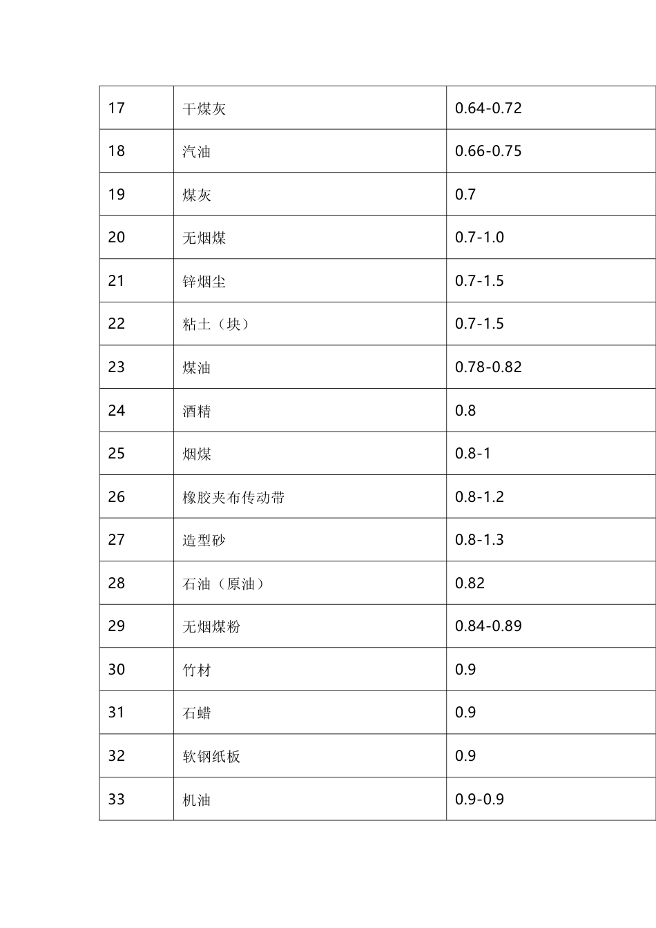 常用材料的密度_第2页