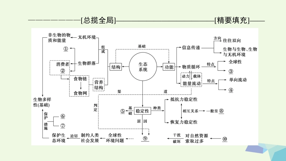 高三生物一轮复习 第9单元 单元高效整合课件 新人教版必修_第2页