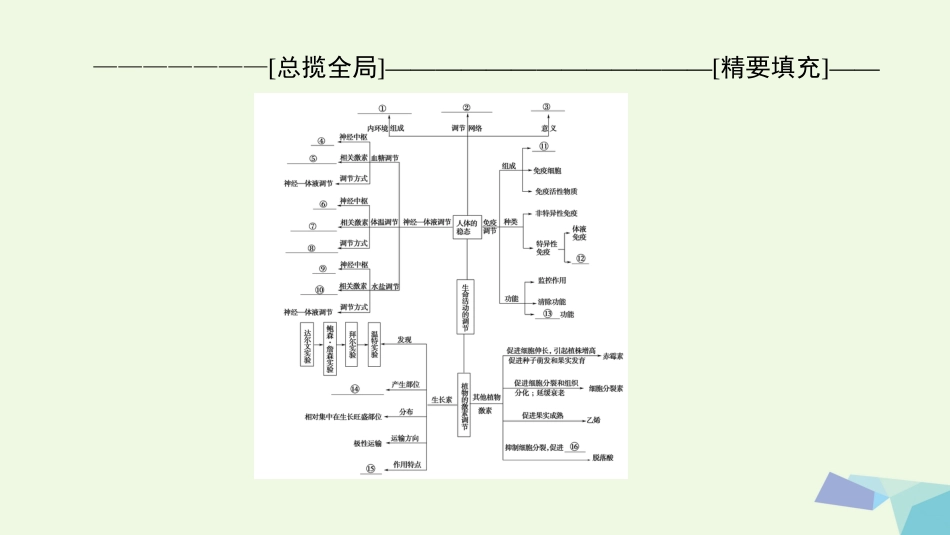 高三生物一轮复习 第单元 单元高效整合课件 新人教版必修3_第2页