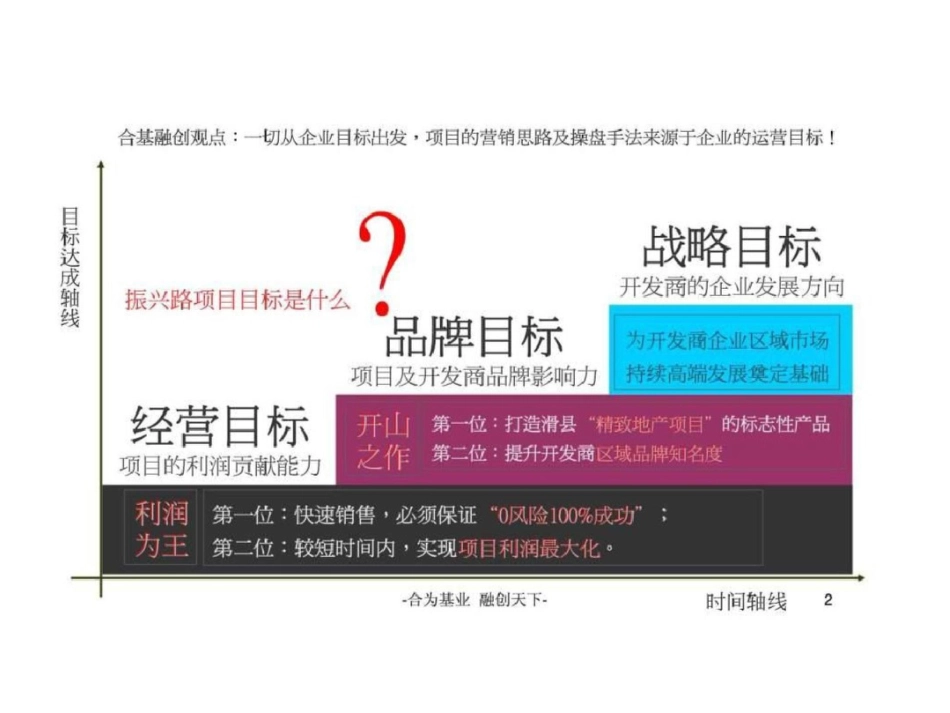 安阳市滑县振兴路项目营销策划方案文档资料_第2页