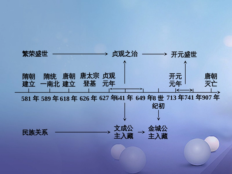 重庆市中考历史试题研究 第一部分 主题研究 模块一 中国古代史 主题六 繁荣与开放的社会课件_第2页