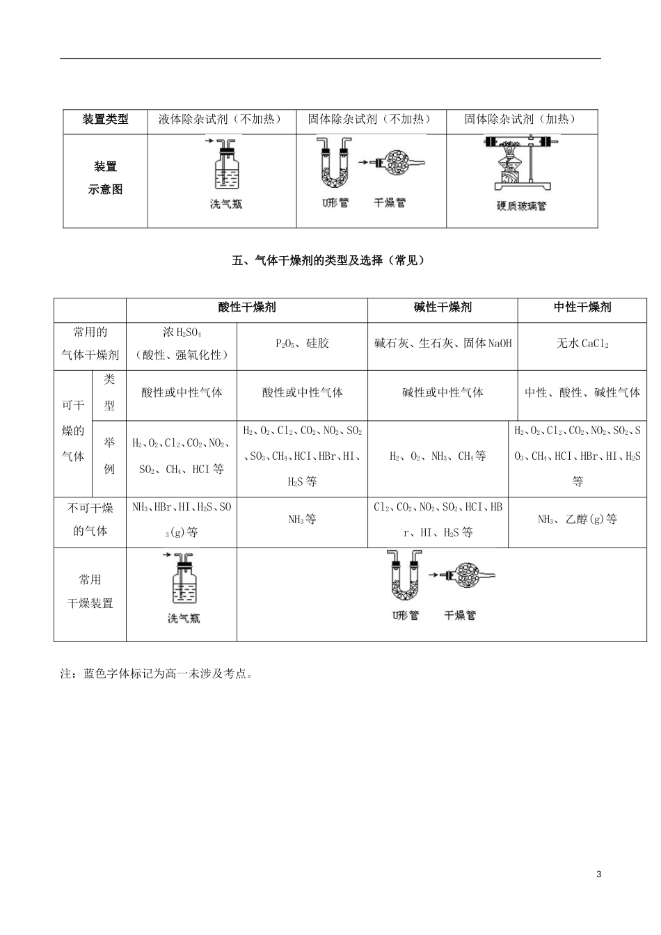 高三化学常见物质的化学性质制备及检验三常见气体的制备方法及实验设计相关内容_第3页