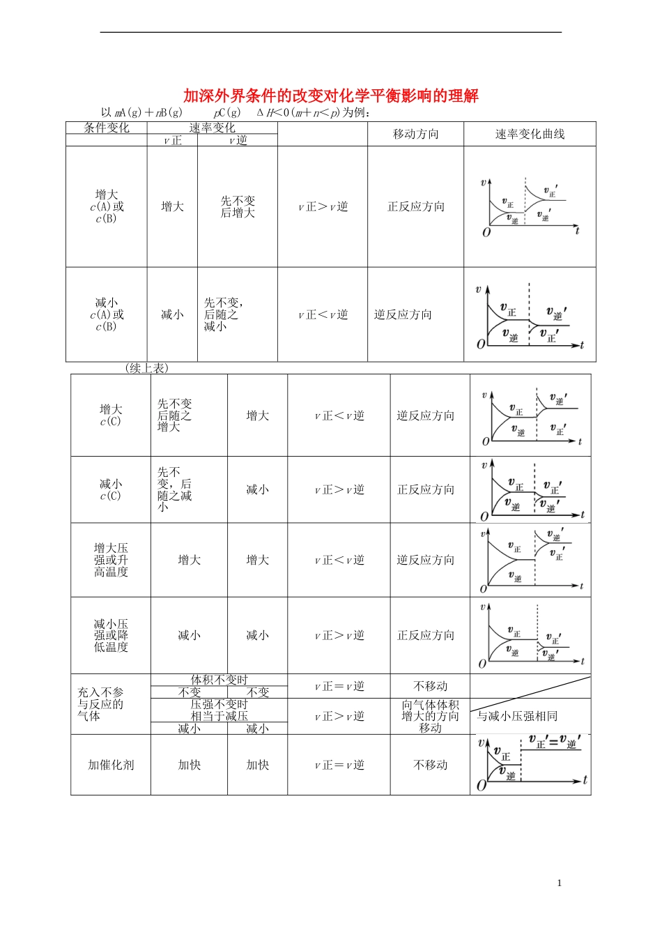 高中化学加深外界条件的改变对化学平衡影响的理解归类总结知识点选修4_第1页