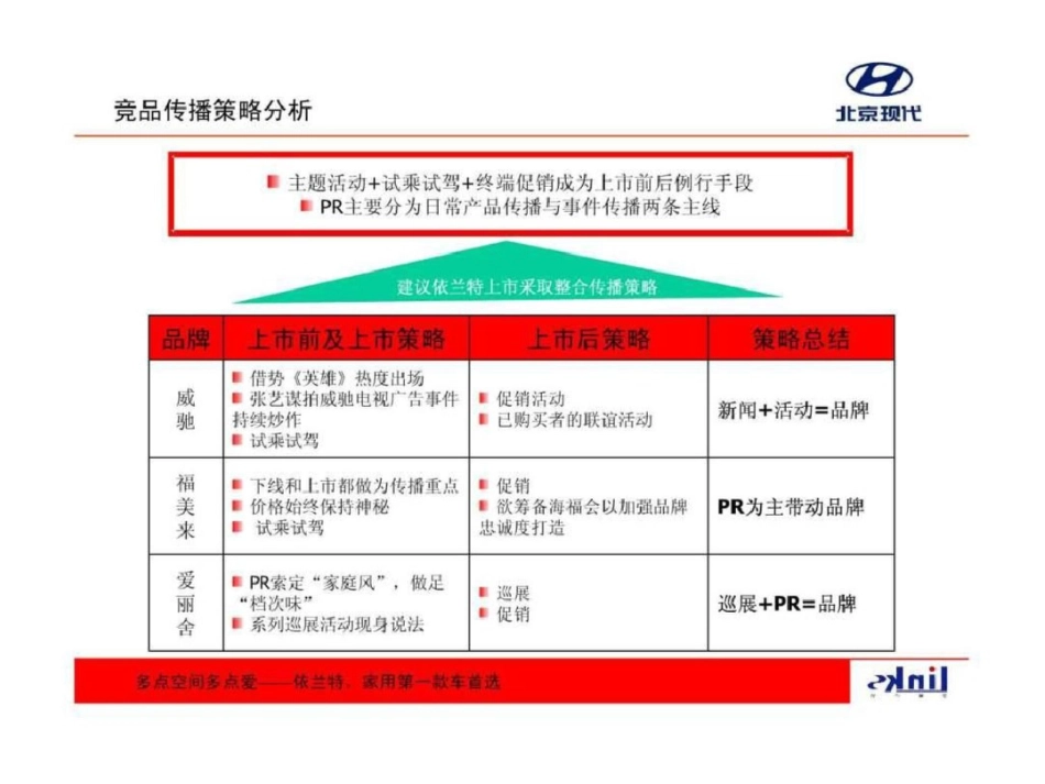 《北京现代依兰特上市暨品牌传播策划案v50ppt》文档资料_第3页