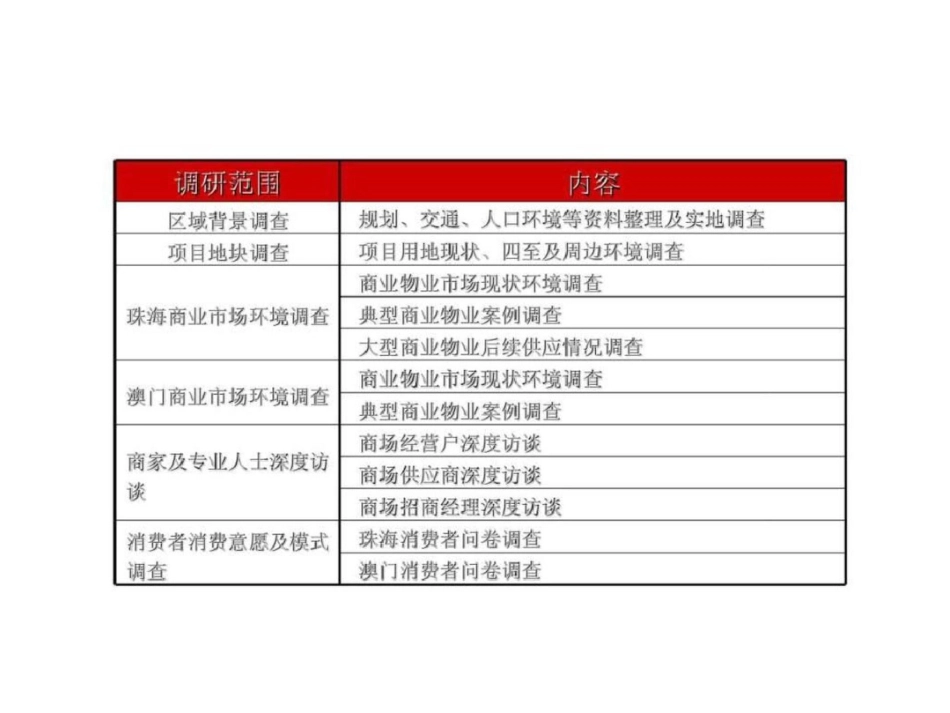 珠海项目市场调研及定位报告上文档资料_第2页