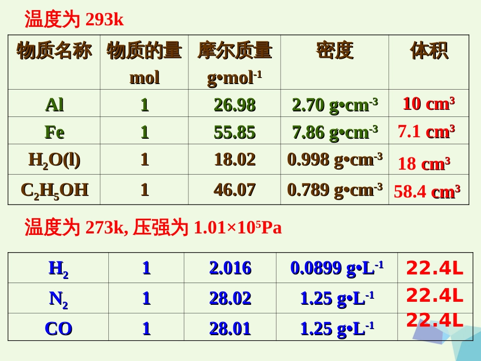 高中化学 专题1 化学家眼中的物质世界  第一单元 丰富多彩的化学物质 物质的量课件 苏教版必修_第2页