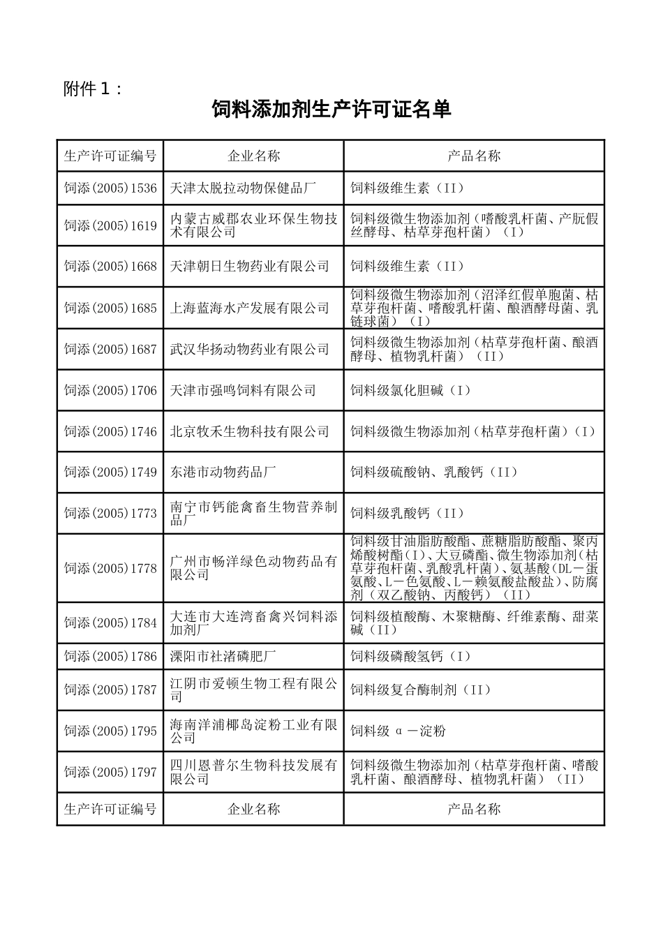 饲料添加剂生产许可证名单_第1页