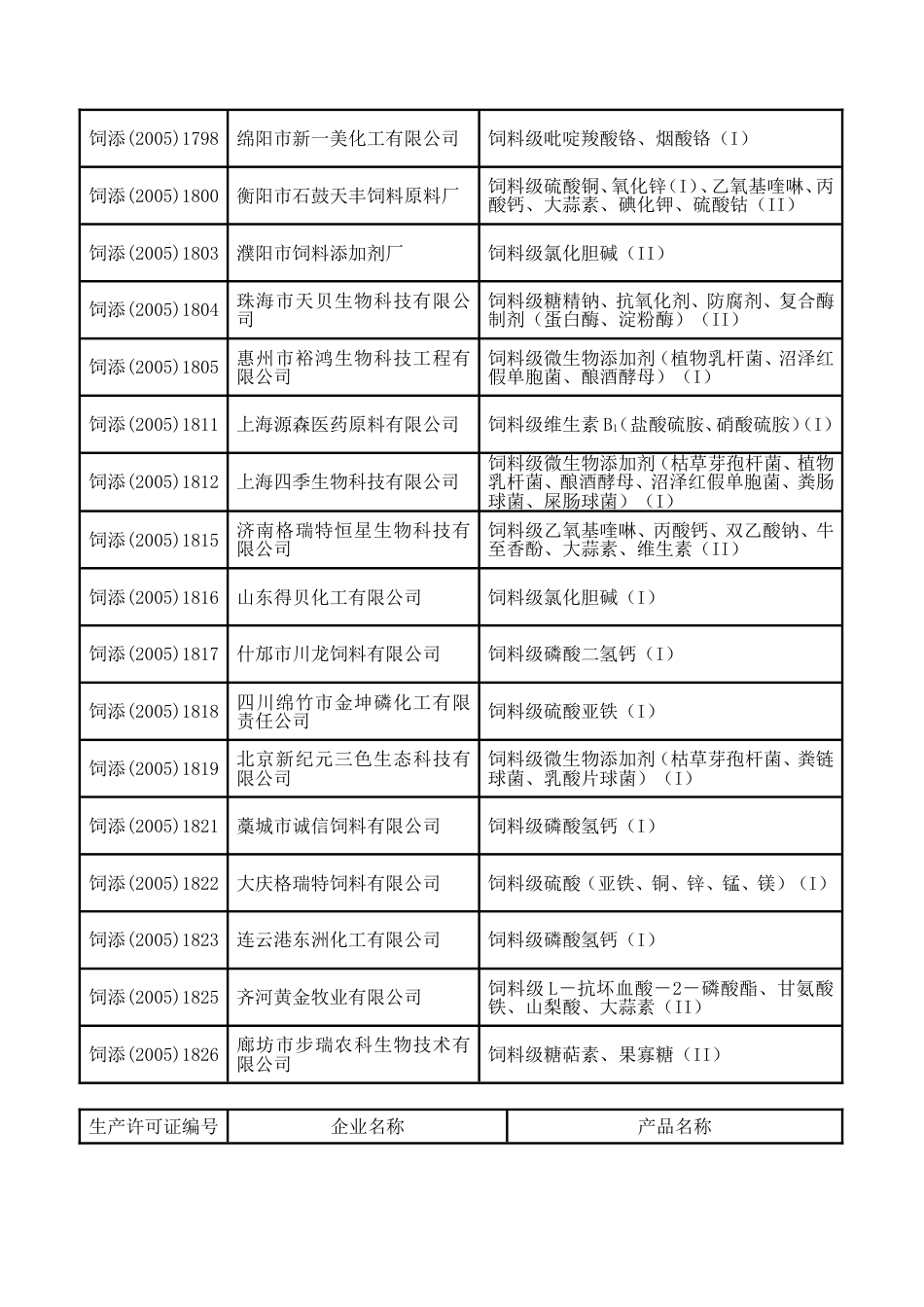 饲料添加剂生产许可证名单_第2页