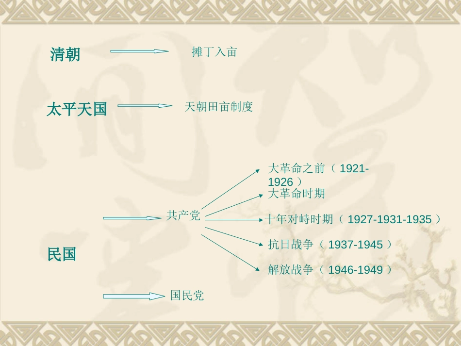 近代中国土地政策[共25页]_第3页