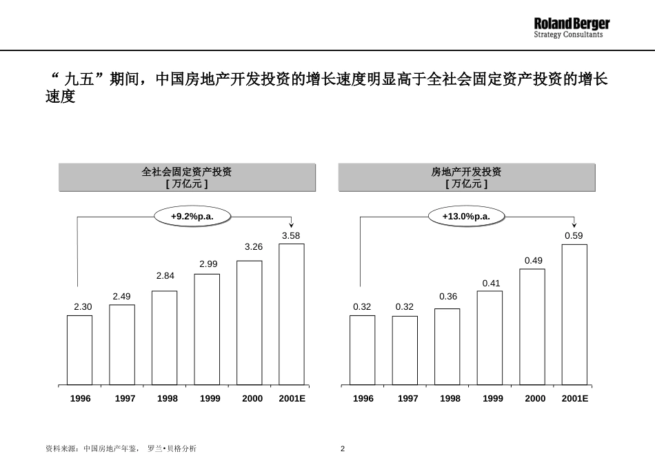 东莞房地产市场分析ppt 46页_第2页