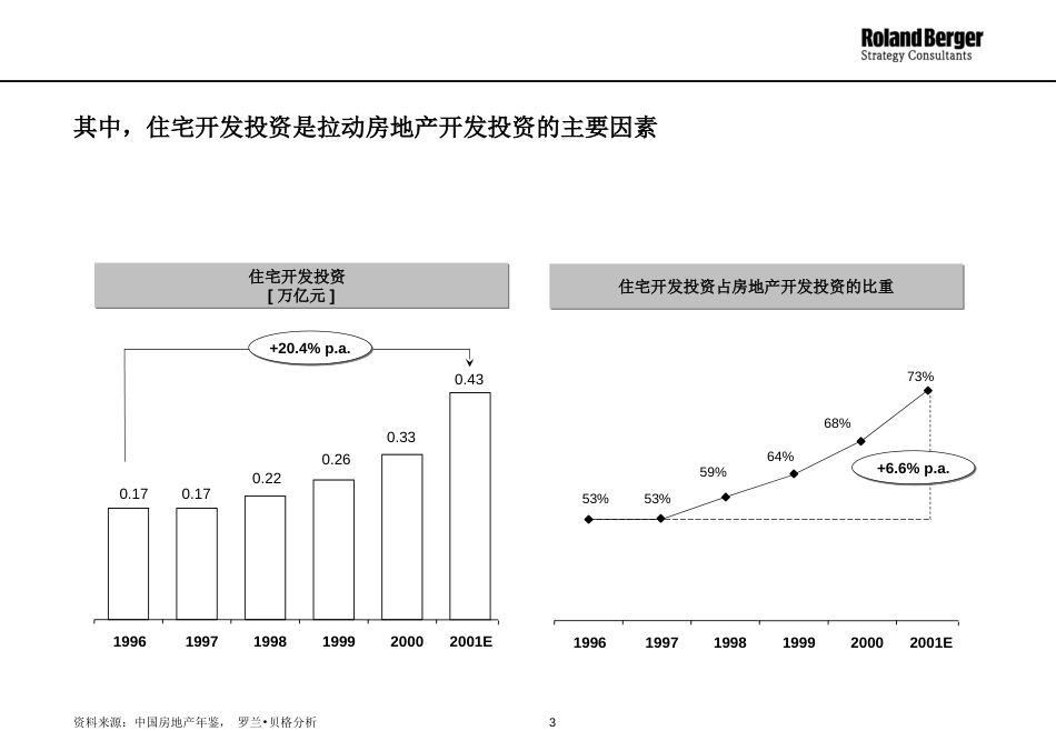 东莞房地产市场分析ppt 46页_第3页