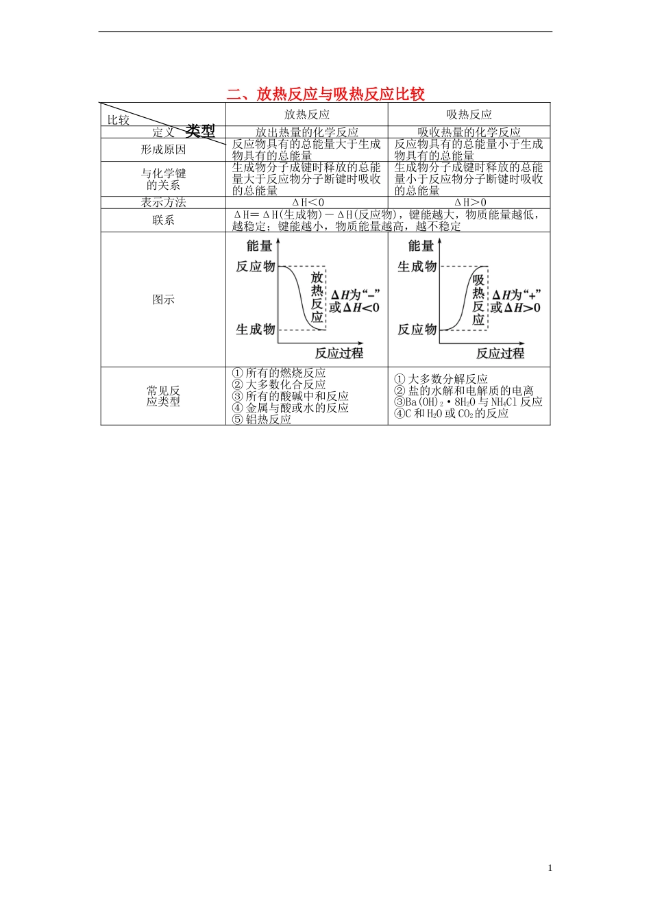 高中化学二放热反应与吸热反应比较归类总结知识点选修4_第1页