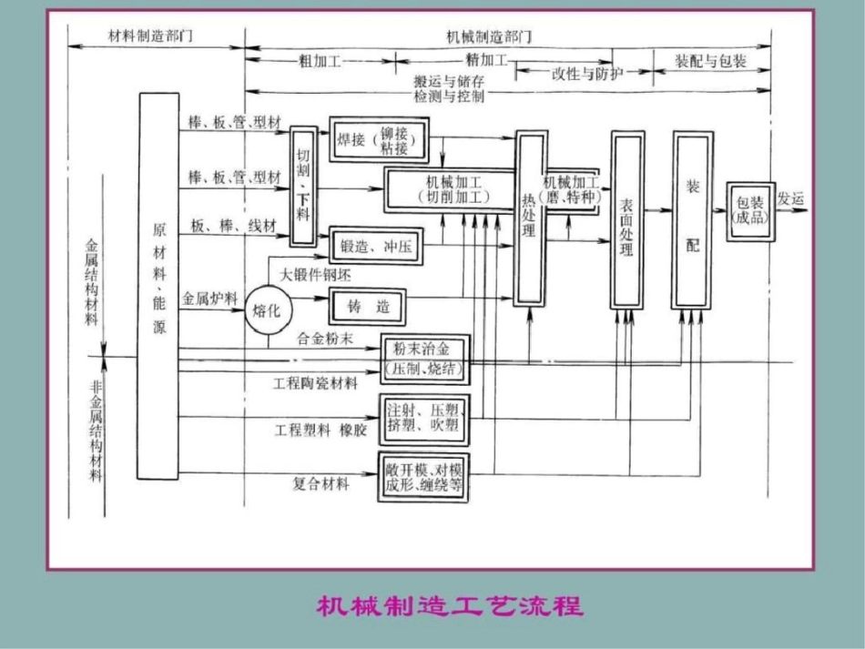 《先进制造技术》第三章先进制造工艺技术文档资料_第3页