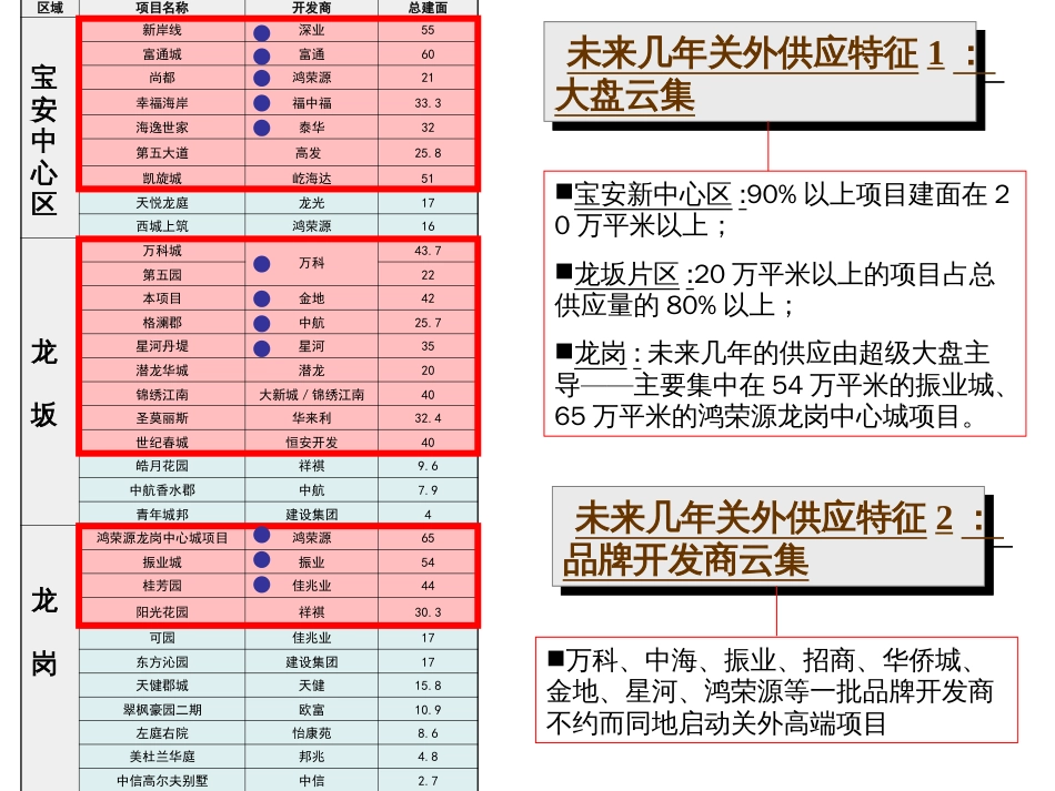 金地梅陇镇营销策划报告1741536568_第3页