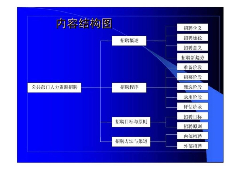 《公共部门人力资源管理》第8章：公共部门人力资源招聘文档资料_第3页