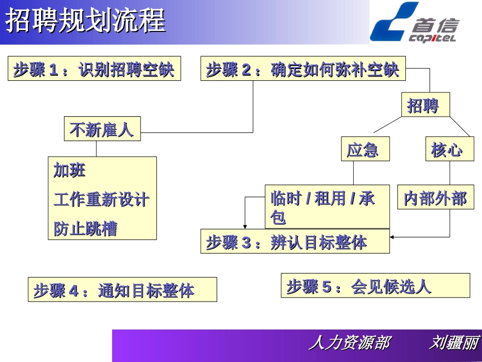 首信电信制造企业的招聘培训教材[共38页]_第3页