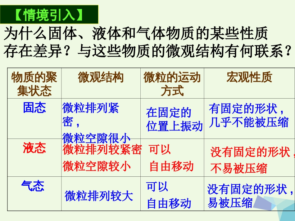 高中化学 专题1 化学家眼中的物质世界 1.1.4 物质的聚集状态课件 苏教版必修_第3页