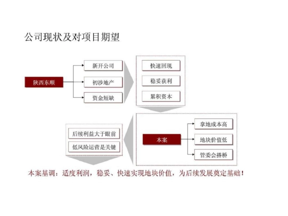 18日西安刘北堡村项目定位报告文档资料20200621151357_第3页