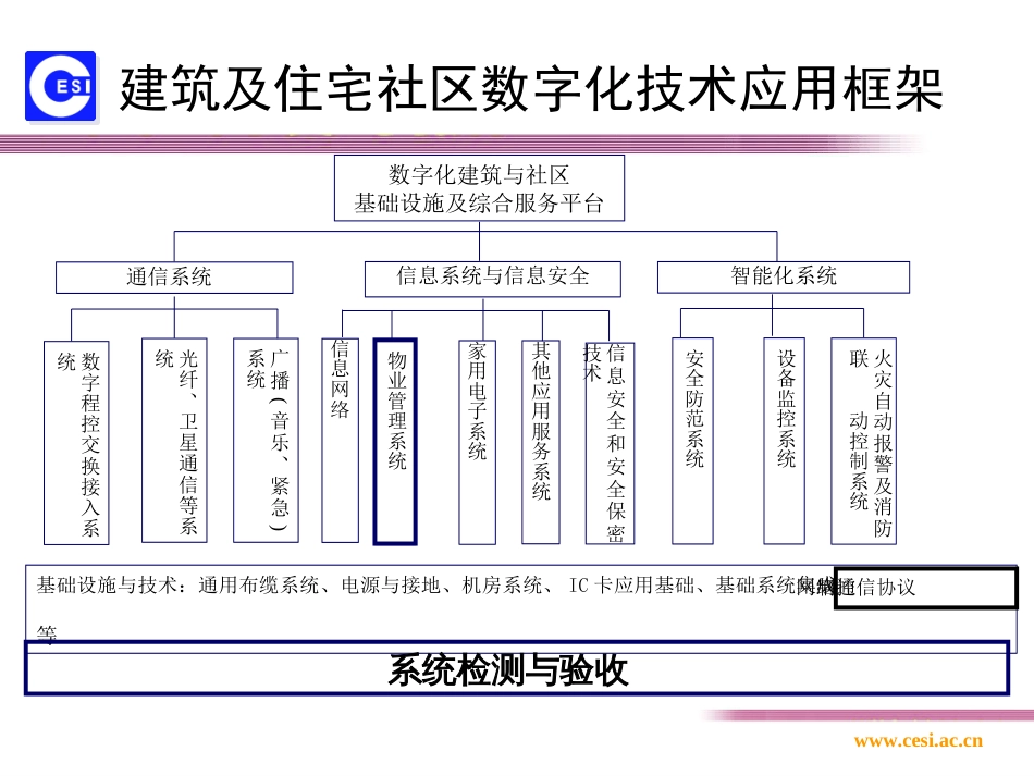 建筑及住宅社区数字化技术应用之运营服务ppt 23页_第2页