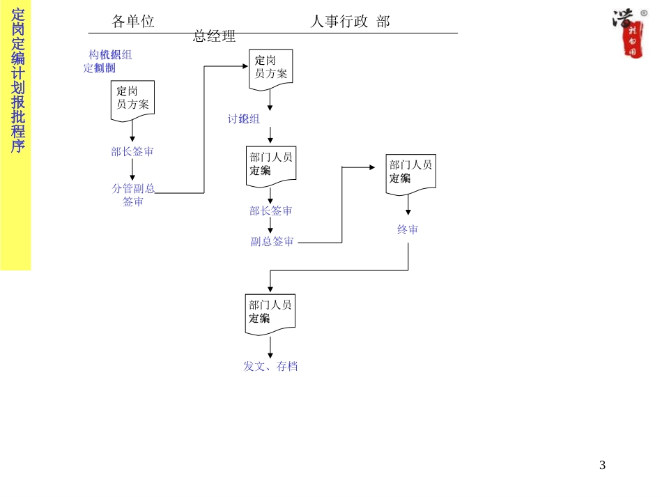 大公司的全套管理工作流程图[共157页]_第3页