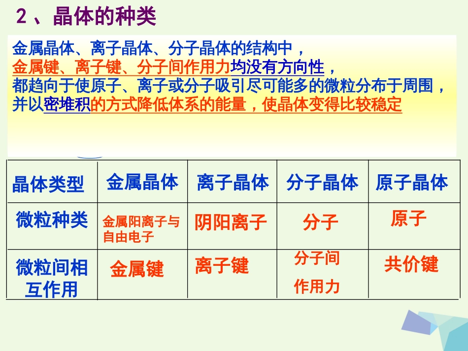 高中化学 第3章 物质的聚集状态与物质性质 3.2 离子晶体（第1课时）课件 鲁科版选修_第3页