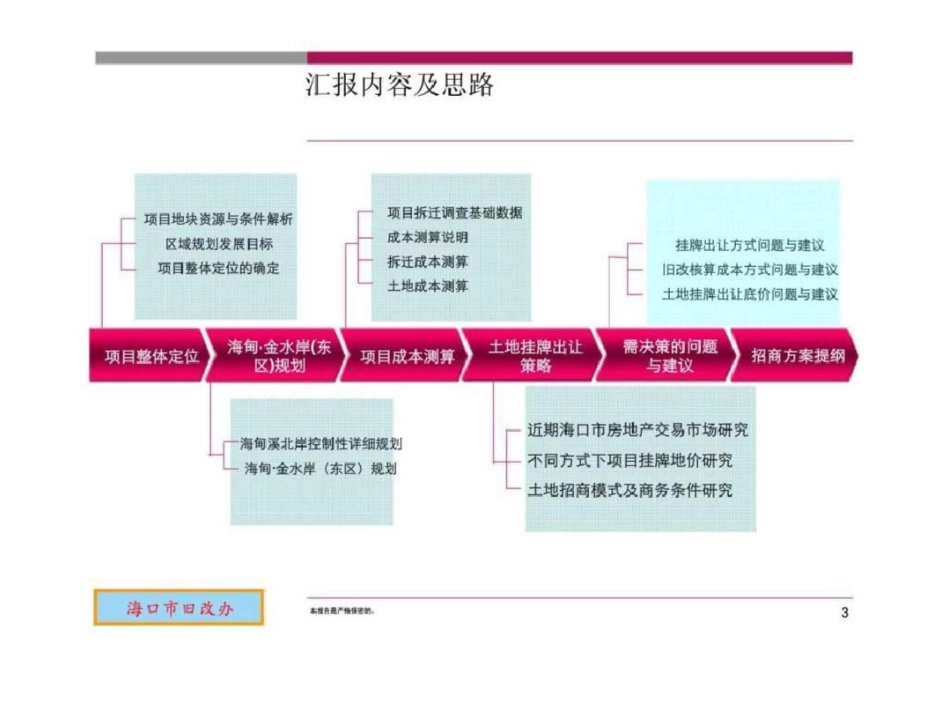 “海甸金水岸东区”地产项目招商策划报告文档资料_第3页