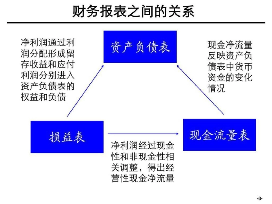 [企业会计]财务分析培训材料非常有用文档资料_第3页